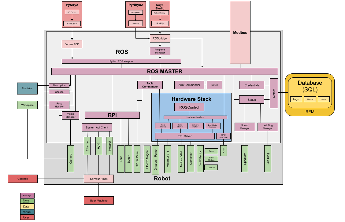 Niryo Robot v3 Software